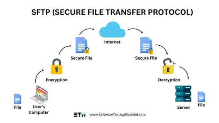 Your Key To Secure Transfers